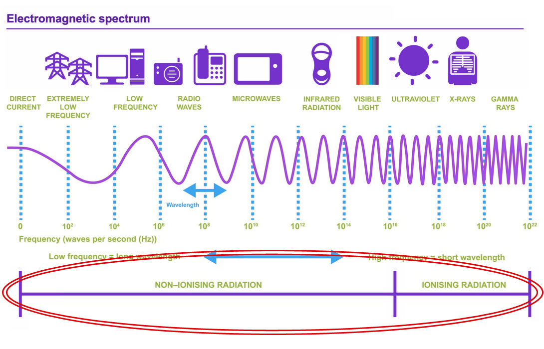Свч электромагнитные волны. Микроволновый диапазон частот. Длина волны сотовой связи. Радиоволны в микроволновом диапазоне. График радиоволн.